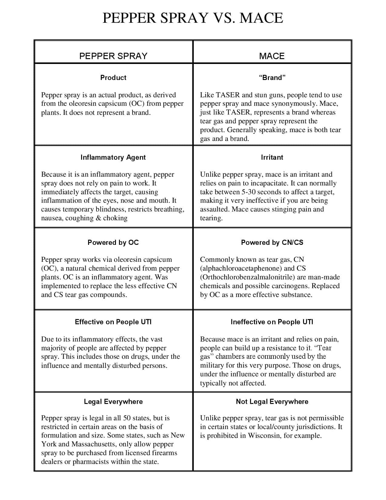 Pepper Spray Vs Mace Important Differences Which Is Better Stun Run Self Defense Pepper Spray Vs Mace Important Differences Which Is Better Stun Run Self Defense